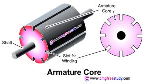 DC Machine Construction | Its Parts and their Function