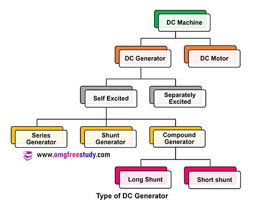 dc generator tree diagram