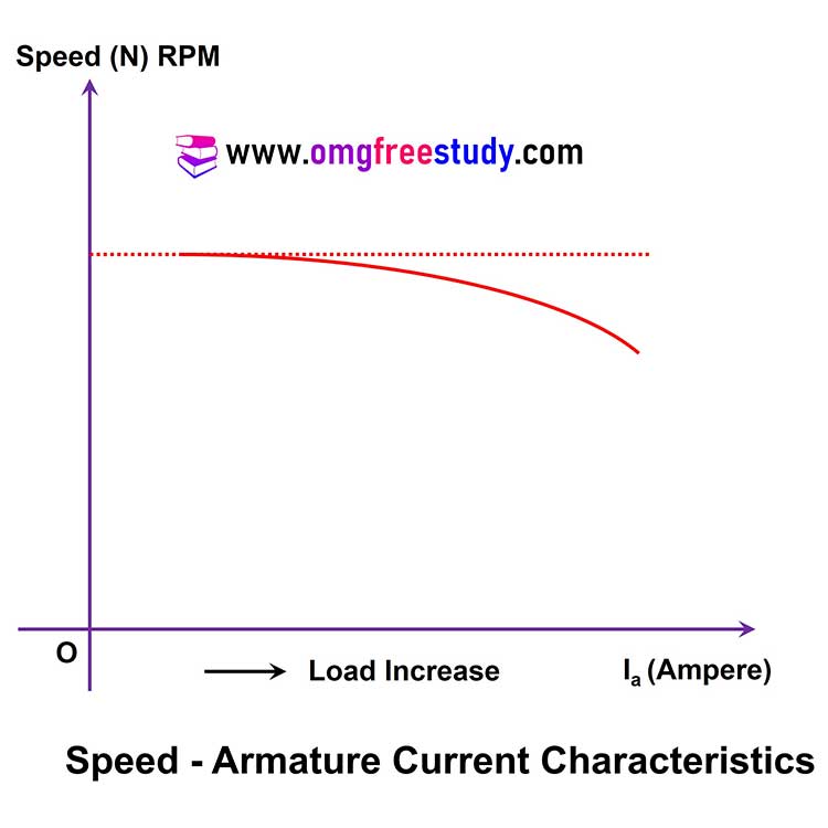 speed-armature-current-characteristic