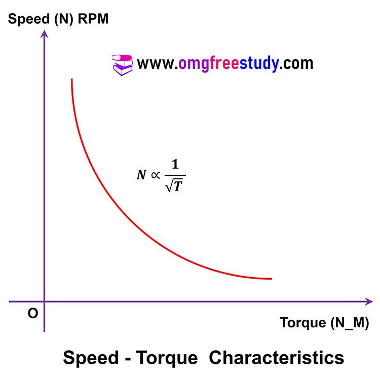 speed-torque-characterist