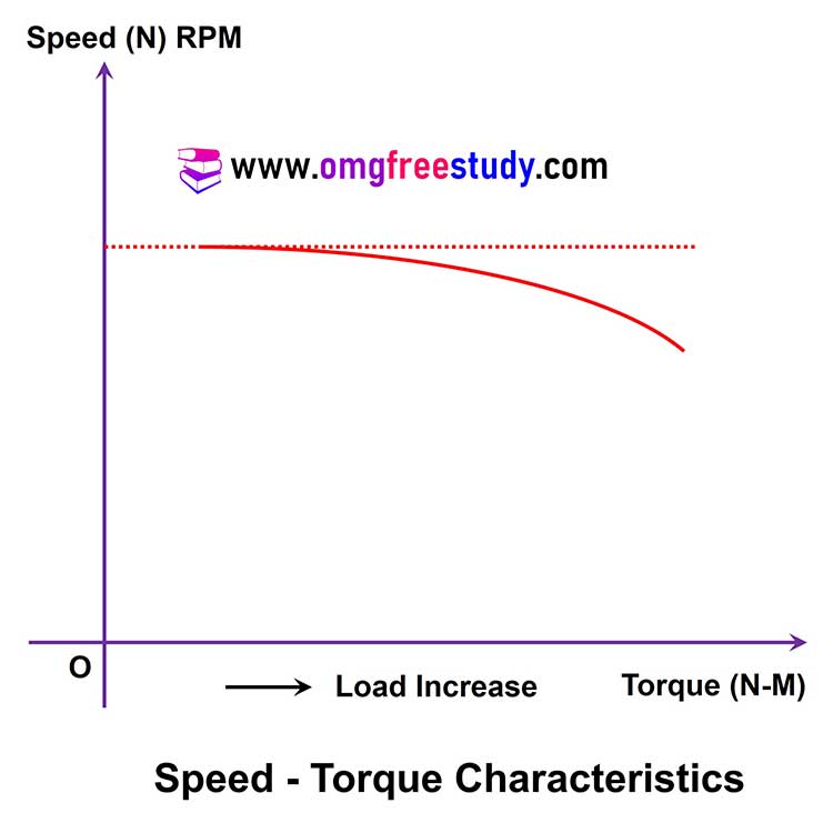 speed-torque-characteristi