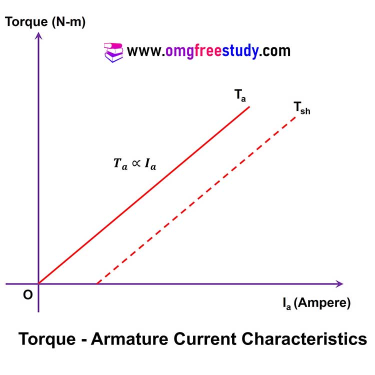 torque-armature-current-characteristic