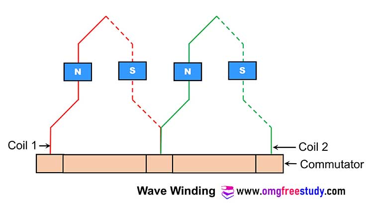 Armature Winding | Lap Winding and Wave Winding of DC Machine