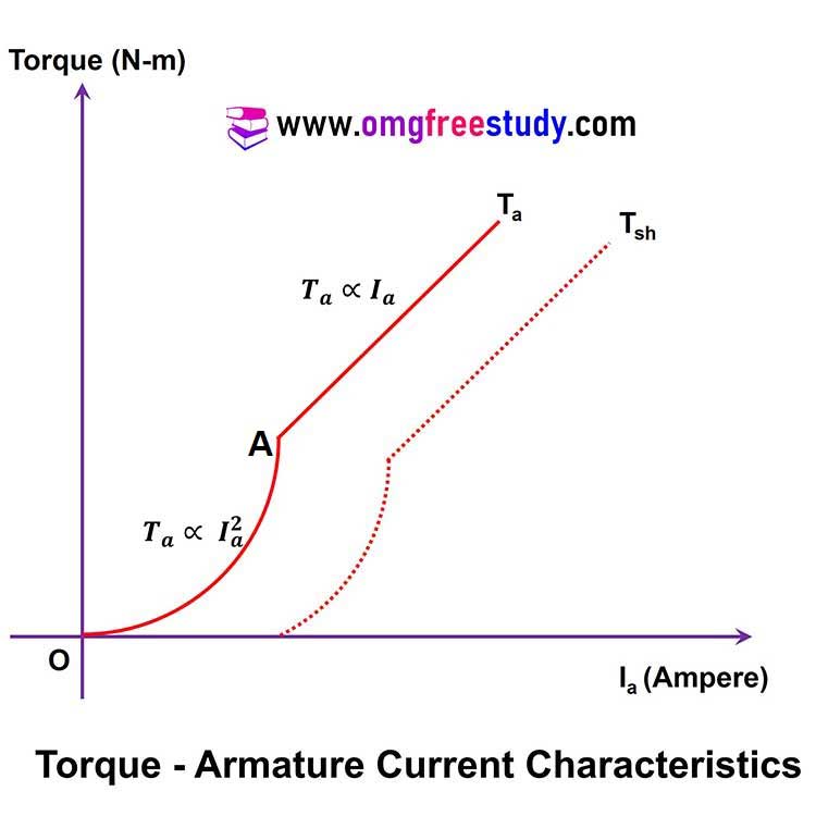 torque-armature-current-characteristics