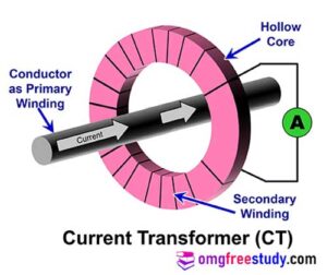 Types of Transformer | Classification | OmgFreeStudy.com