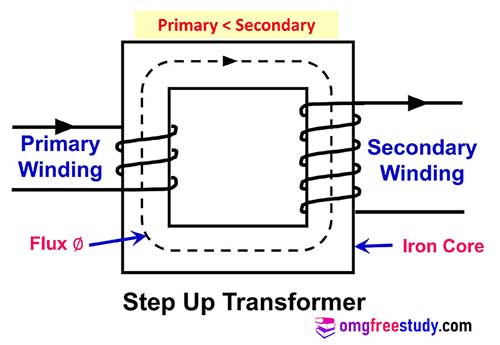 Types Of Transformer Classification OmgFreeStudy