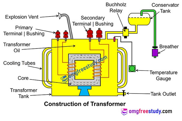 transformer-construction THREE PHASE OR SINGLE PHASE