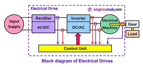 The basic block diagram of Electrical drives as shown in figure.