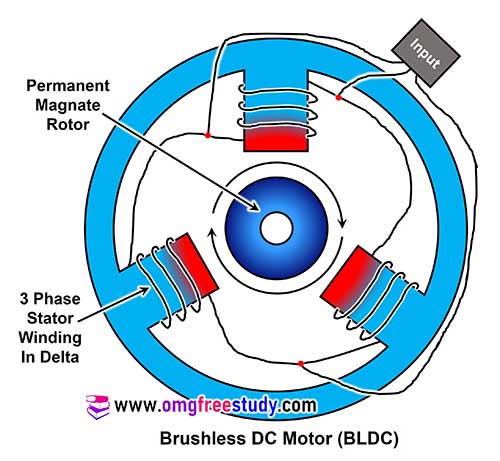 Brushless DC Motor (BLDC), Working