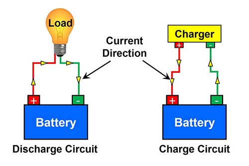 Charging a battery with on sale a battery charger