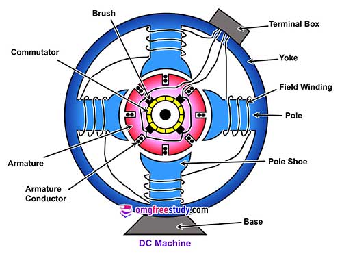 construction of dc machine and its parts