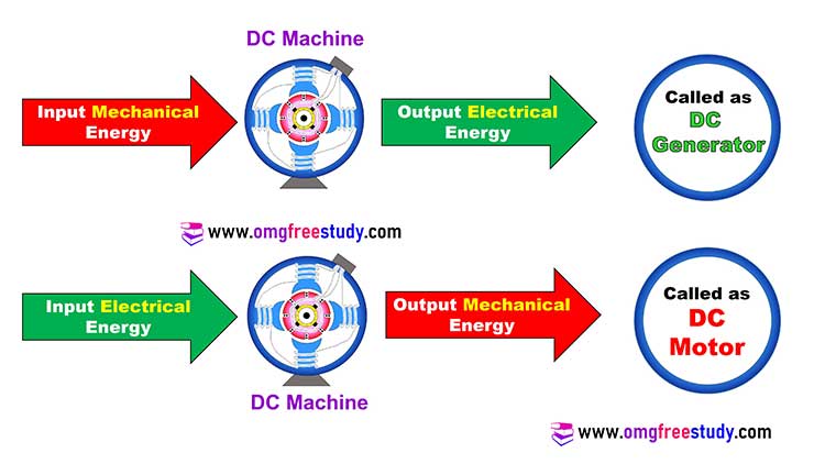 difference between dc generator and dc motor