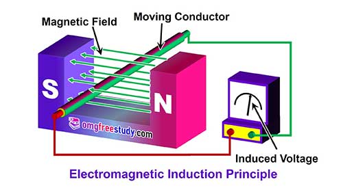 electromagnetic-induction-generator