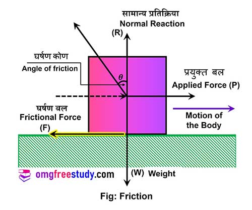friction and all force component of it
