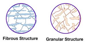 wrought iron and aluminium have a fibrous structure and metals like cast Iron and bronze have a granular structure