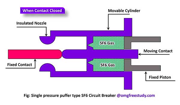 SF6 Circuit Breaker (Sulphur Hexafluoride CB) when contact is closed