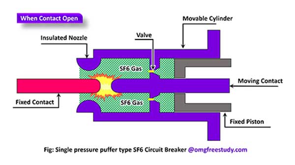 SF6 Circuit Breaker (Sulphur Hexafluoride CB) when contact is open